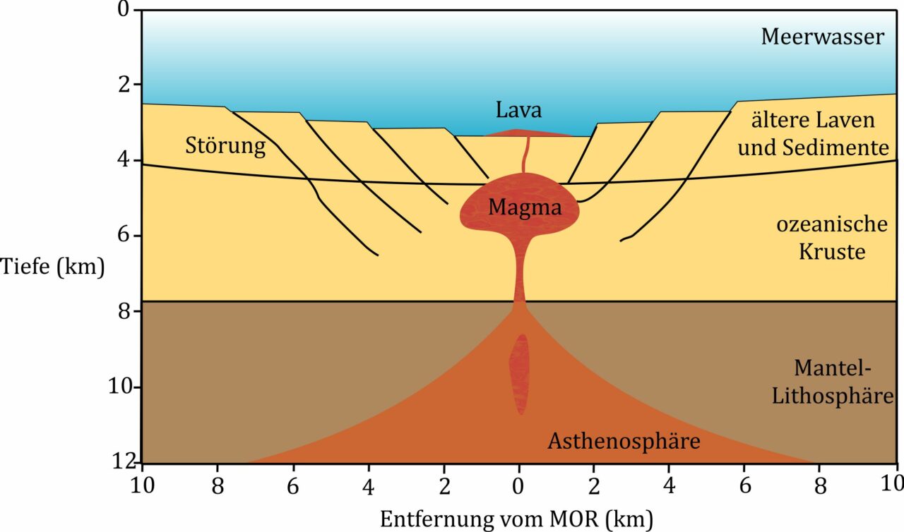 Islands Faszinierende Geologie - Geophil Geologie Prof. Sonja Philipp